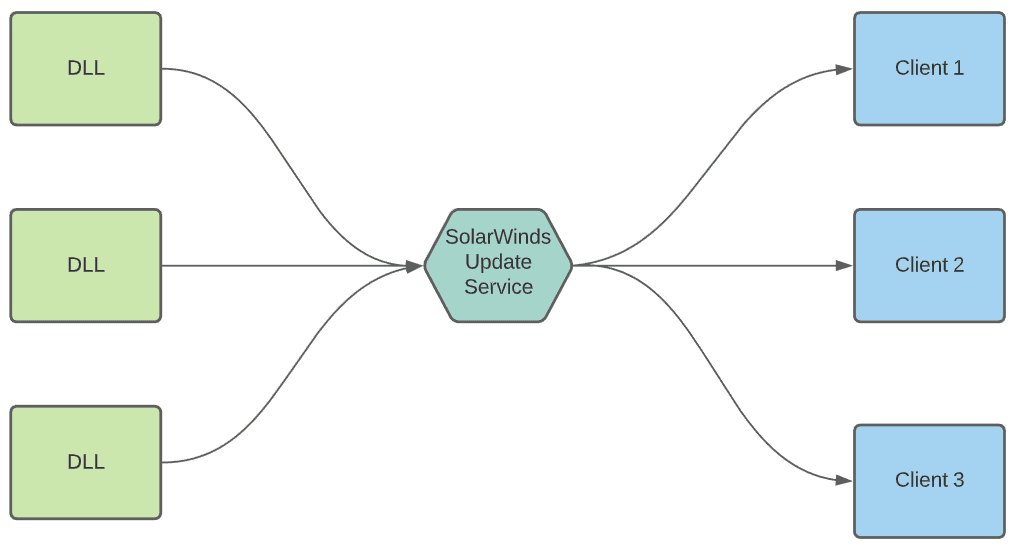 SolarWinds, Supply Chain Attacks, and Software Composition Analysis