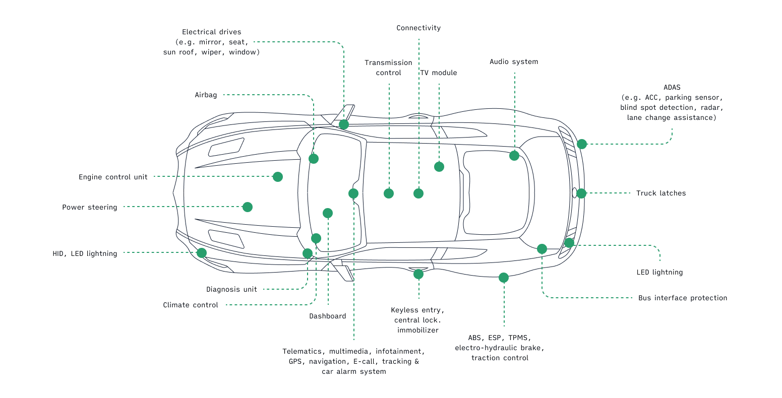 Software Supply Chain Security for Automotive Organizations
