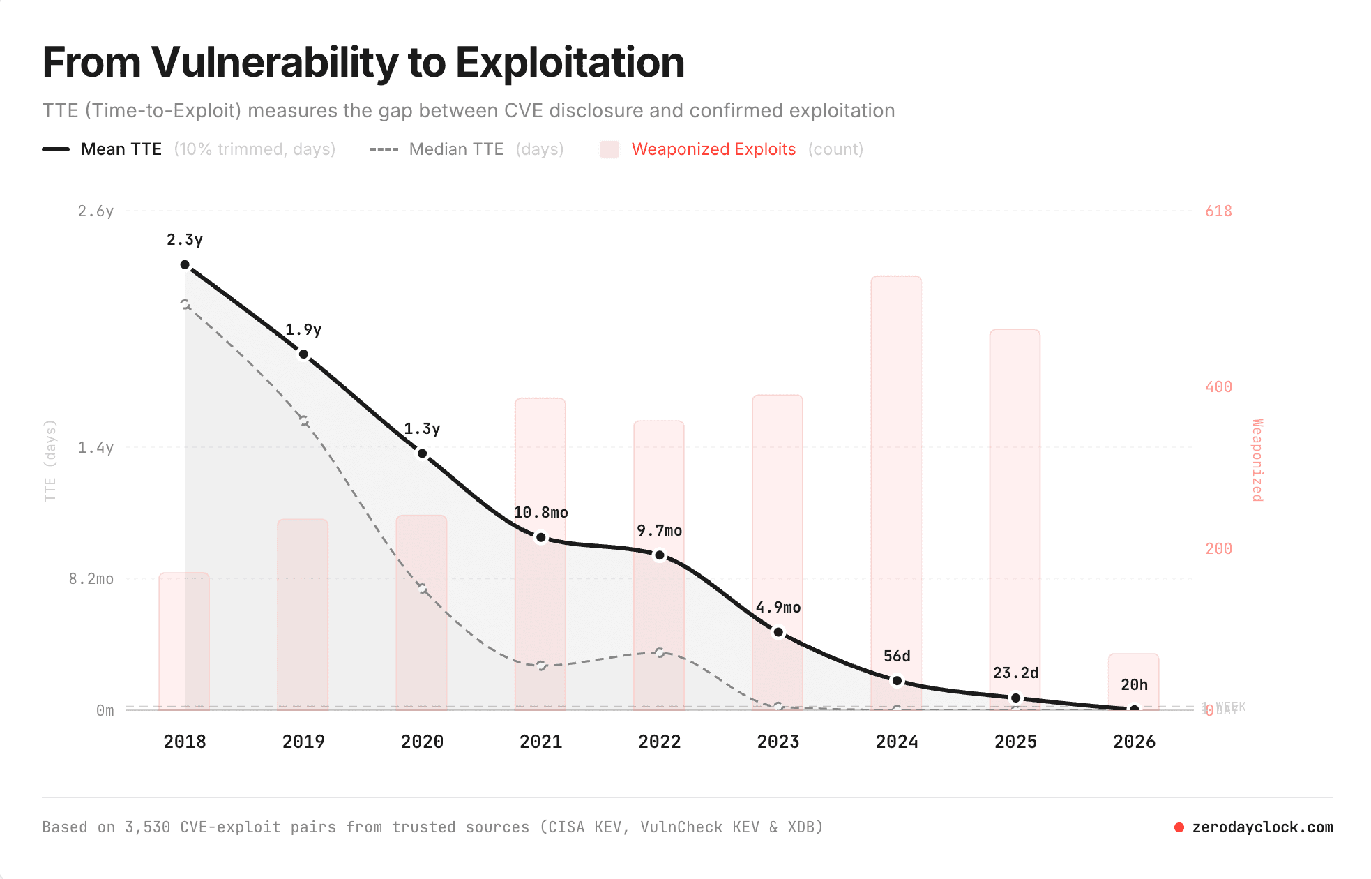 Vulnerability exploitation chart from Zero Day Clock