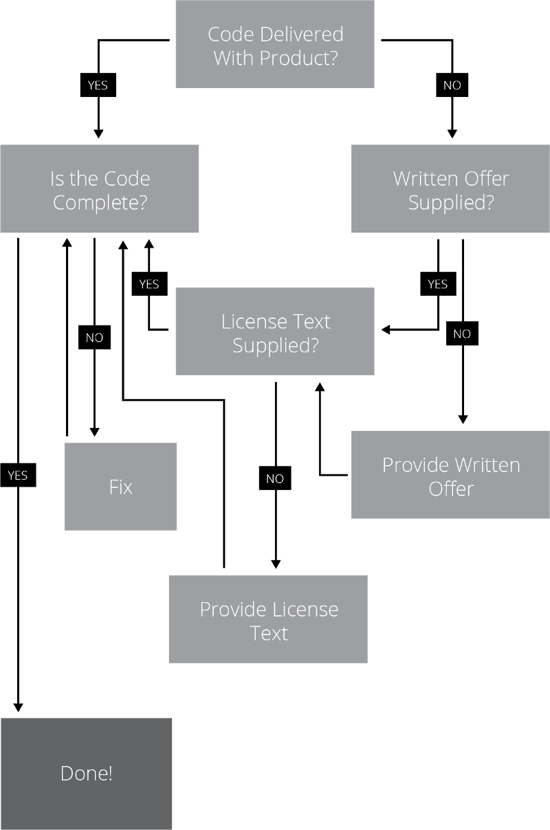 Flowchart #2: Offline Distribution