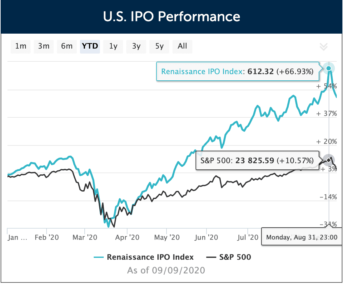 IPO vs. S&P 500 2020