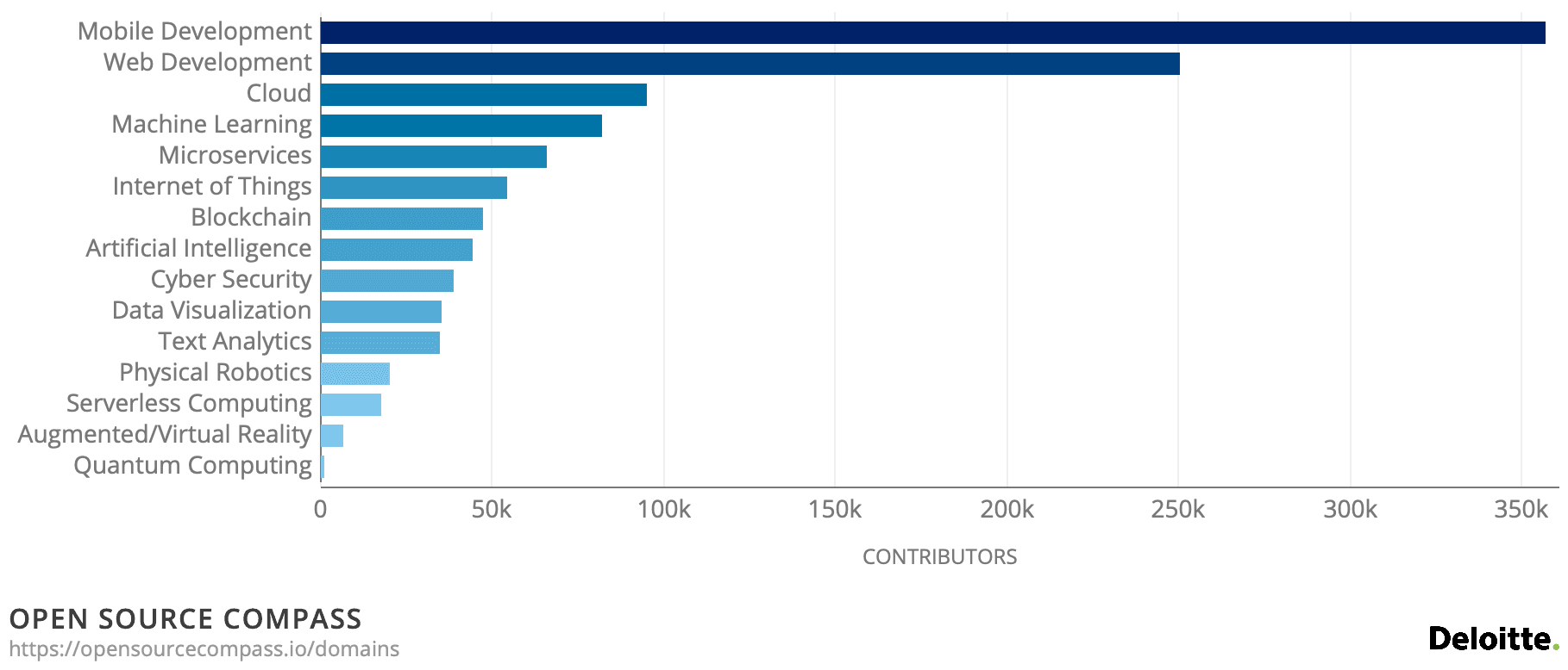 Chart of OSS contributors per technological domain