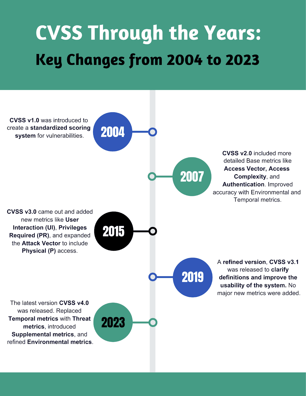 Image of how CVSS scores have changed over time